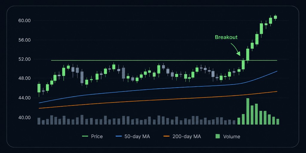 Stock chart showing a base under resistance, breakout on rising volume, price above 50-day and 200-day moving averages